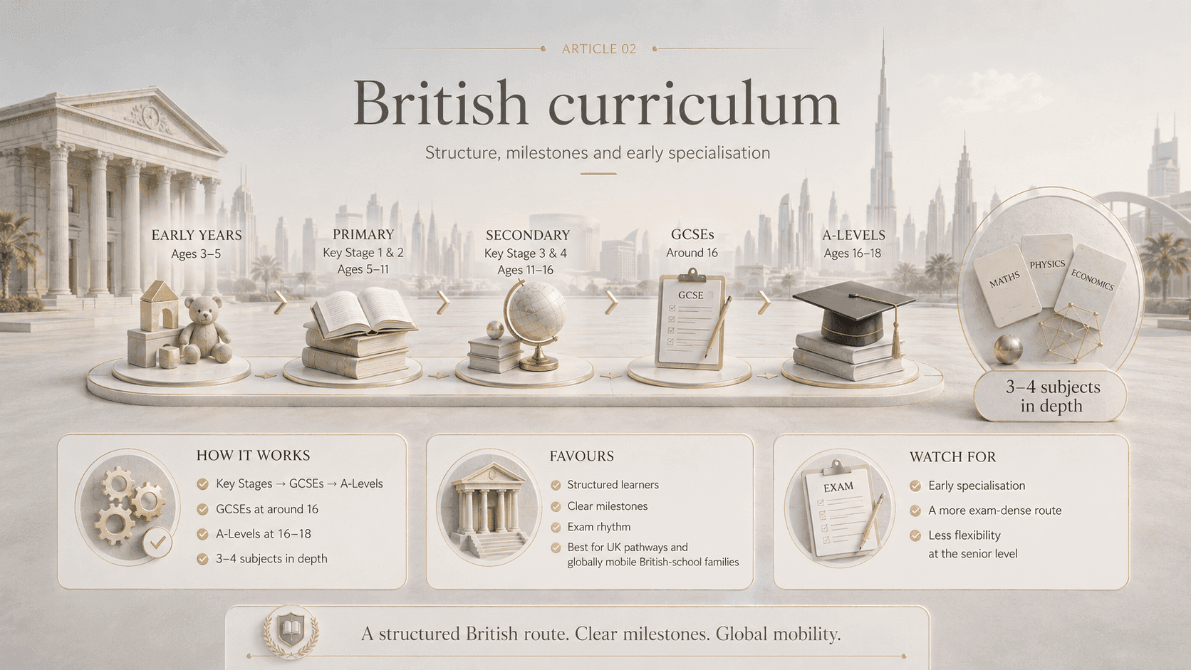 The British curriculum route from Key Stages to A-Levels