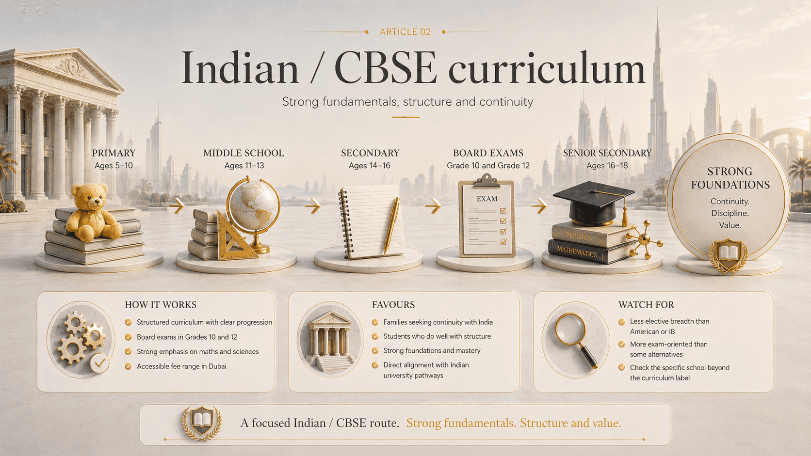 The Indian CBSE route with board exams in Grades 10 and 12