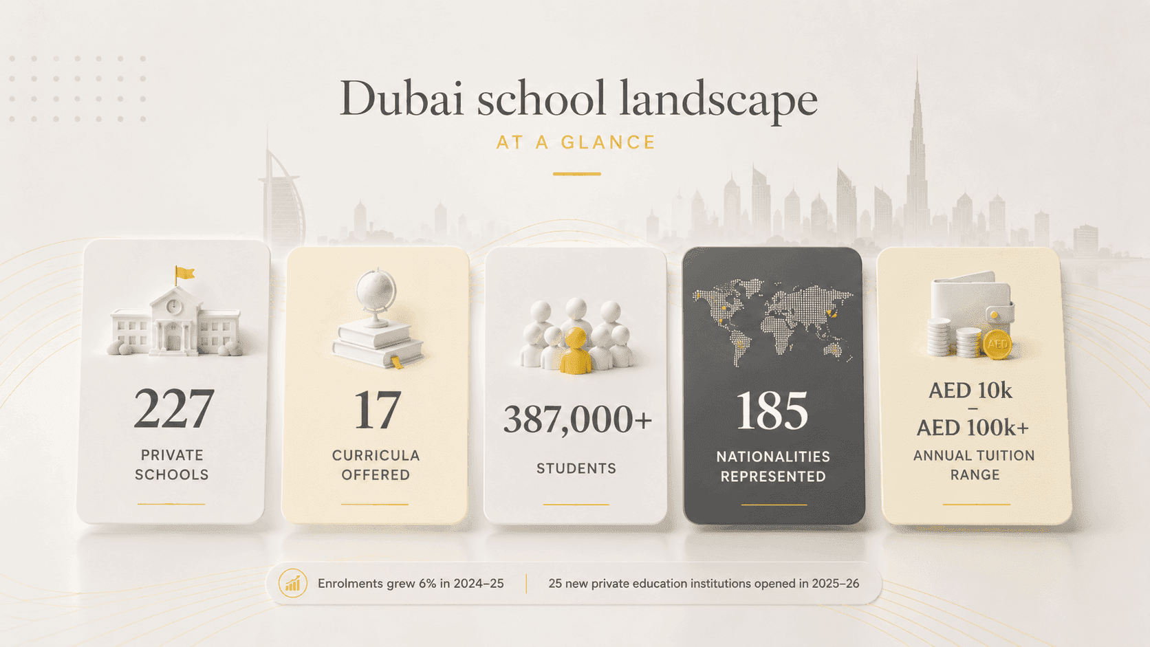 Dubai school landscape at a glance: 227 schools, 17 curricula, 387,000 students, 185 nationalities