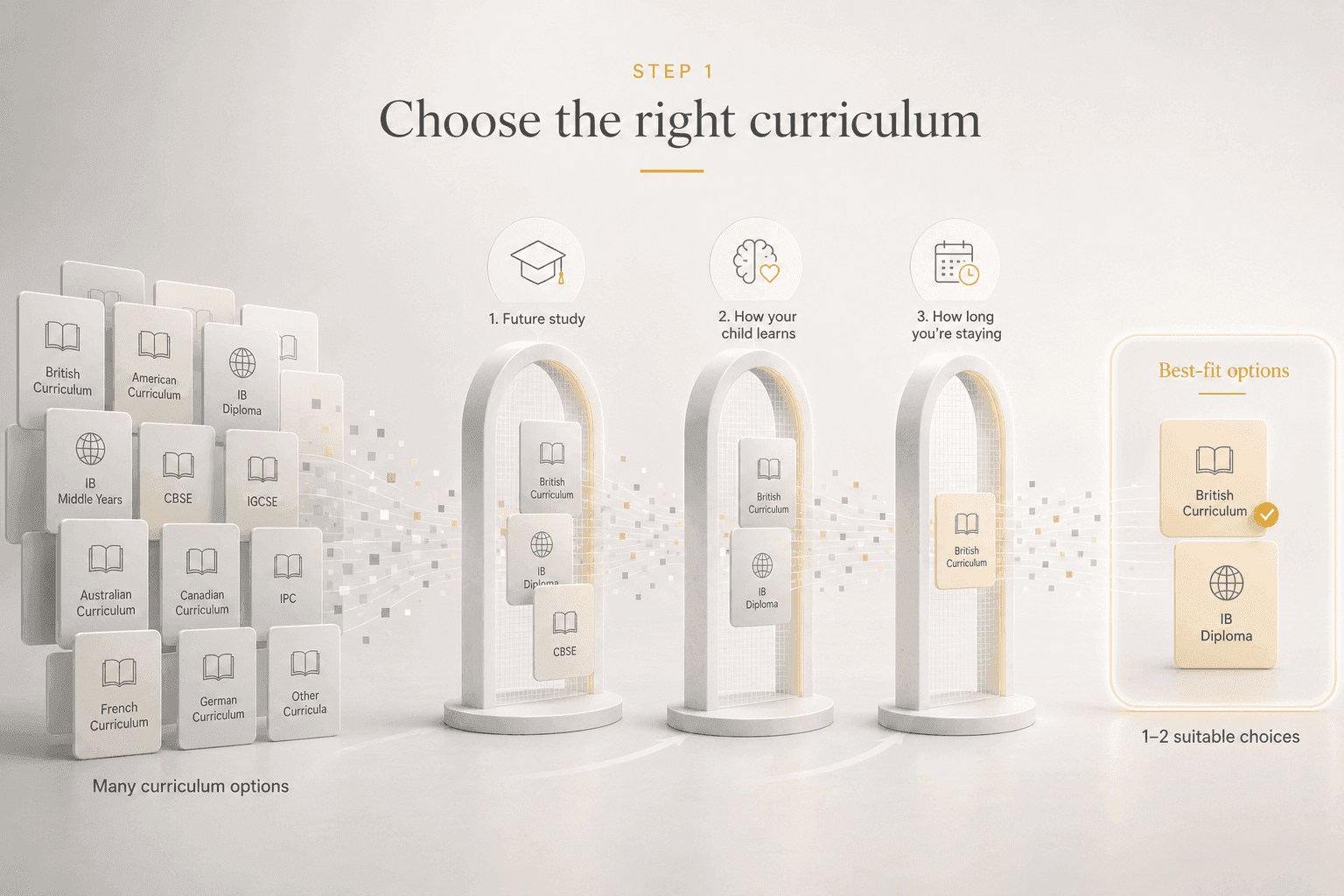 Step 1: narrowing Dubai's schools by curriculum