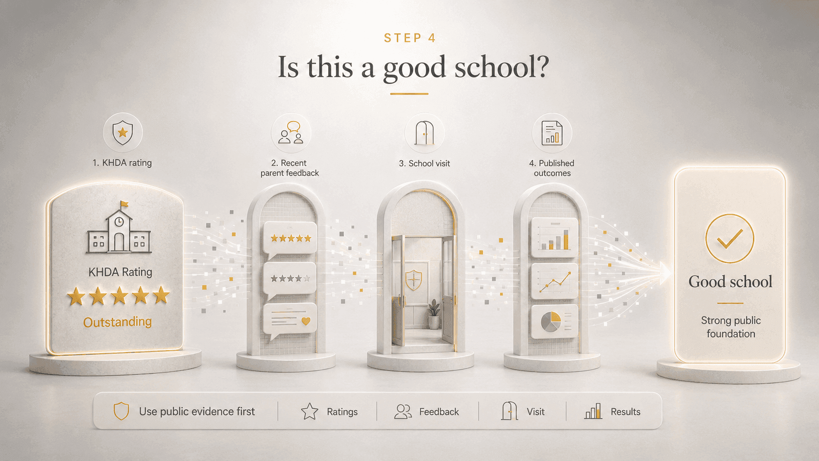 Step 4: judging whether a school is good