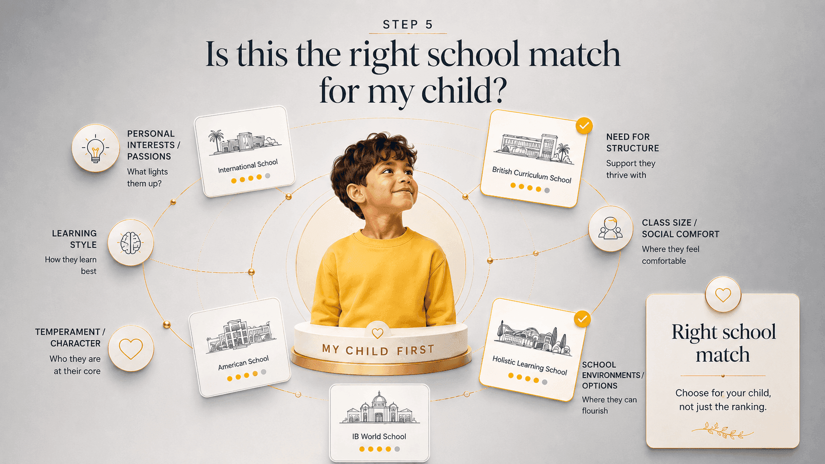 Step 5: matching the school environment to your child